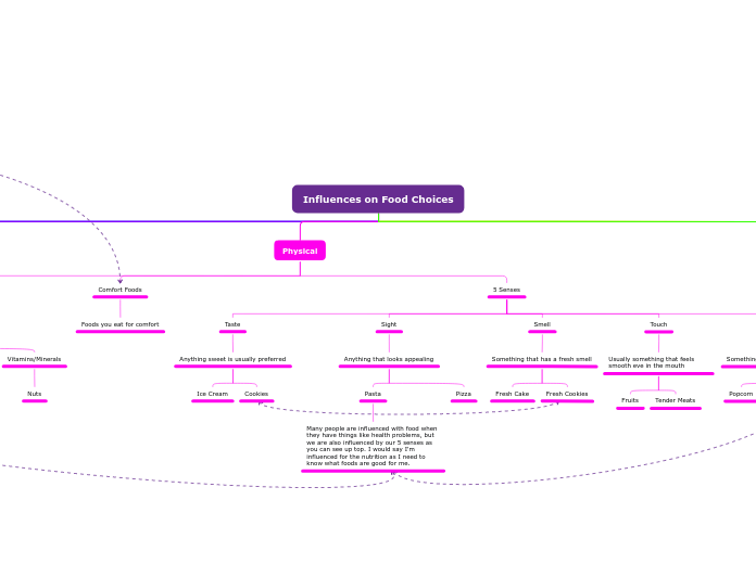 influences-on-food-choices-mind-map